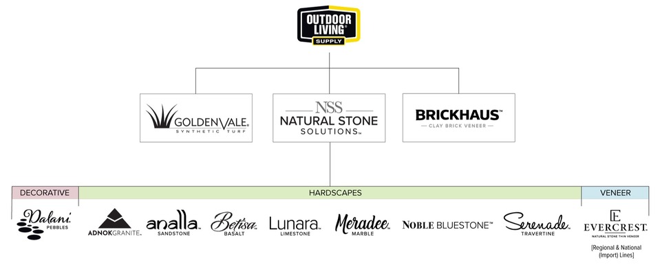 OLS-Private-Label-Brand-Hierarchy